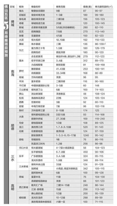 5月楼市迎来新供应潮 近万套新货待入市，市场格局或将重塑